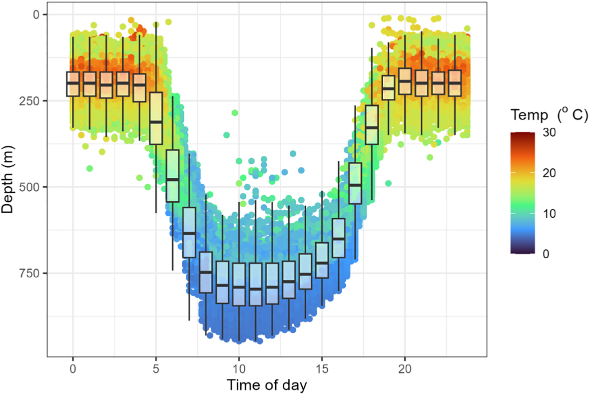 Box plot showing ocean depth versus time of day with temperature as a color gradient. Depth ranges from 0 to 1000 meters, and time spans 0 to 24 hours. Temperature varies from 0 to 30 degrees Celsius, displayed with a color gradient from blue (cold) to red (warm). Depth is shallowest at midday, forming a U-shape.
