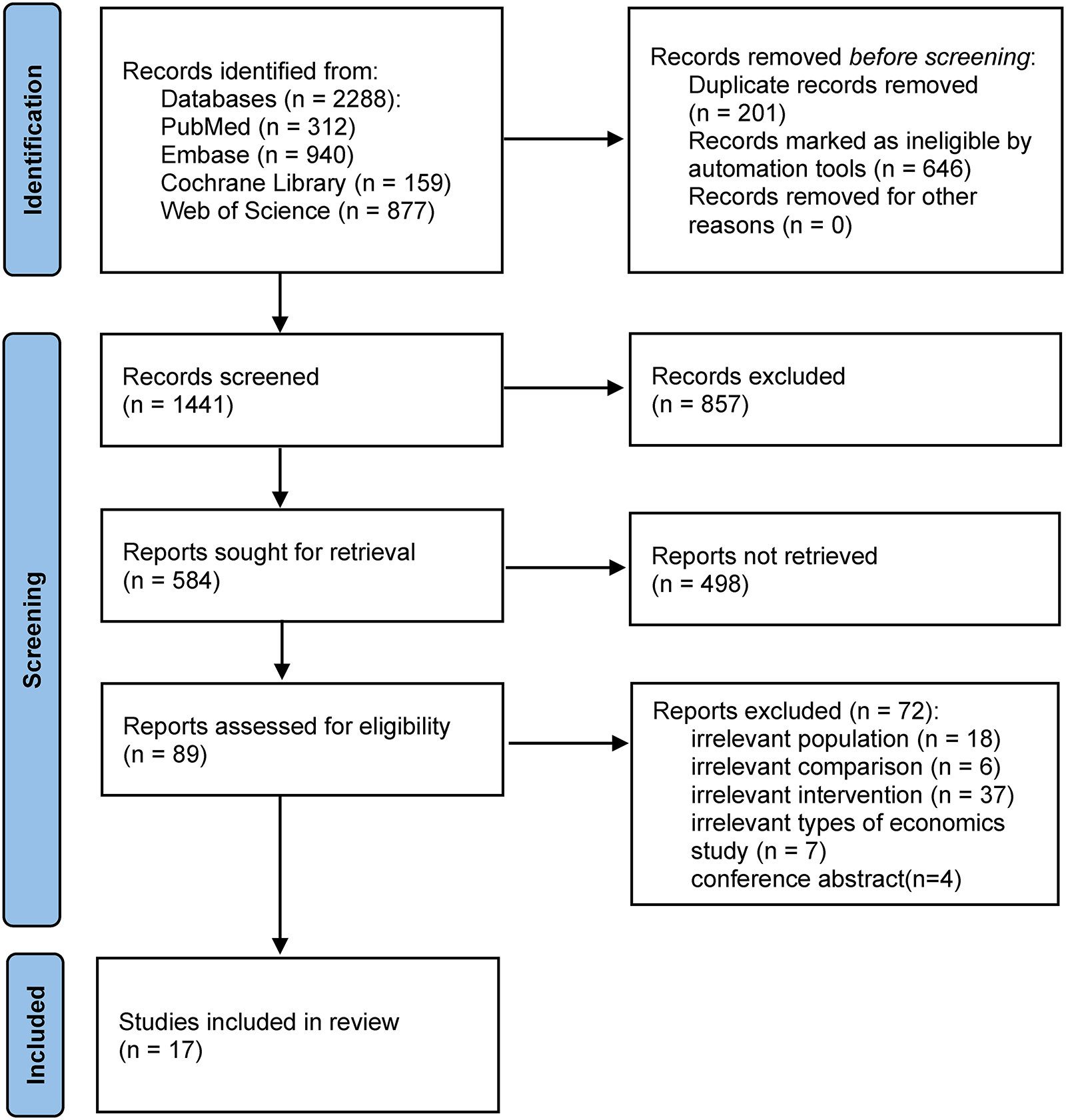 Flowchart illustrating the selection process for studies. It starts with 2,288 identified records, reduced to 1,441 after removing 847 for duplicates and ineligibility. After screening, 857 are excluded. From 584 reports sought, 498 are not retrieved. Of the 89 reports assessed, 72 are excluded for various reasons. Finally, 17 studies are included in the review.