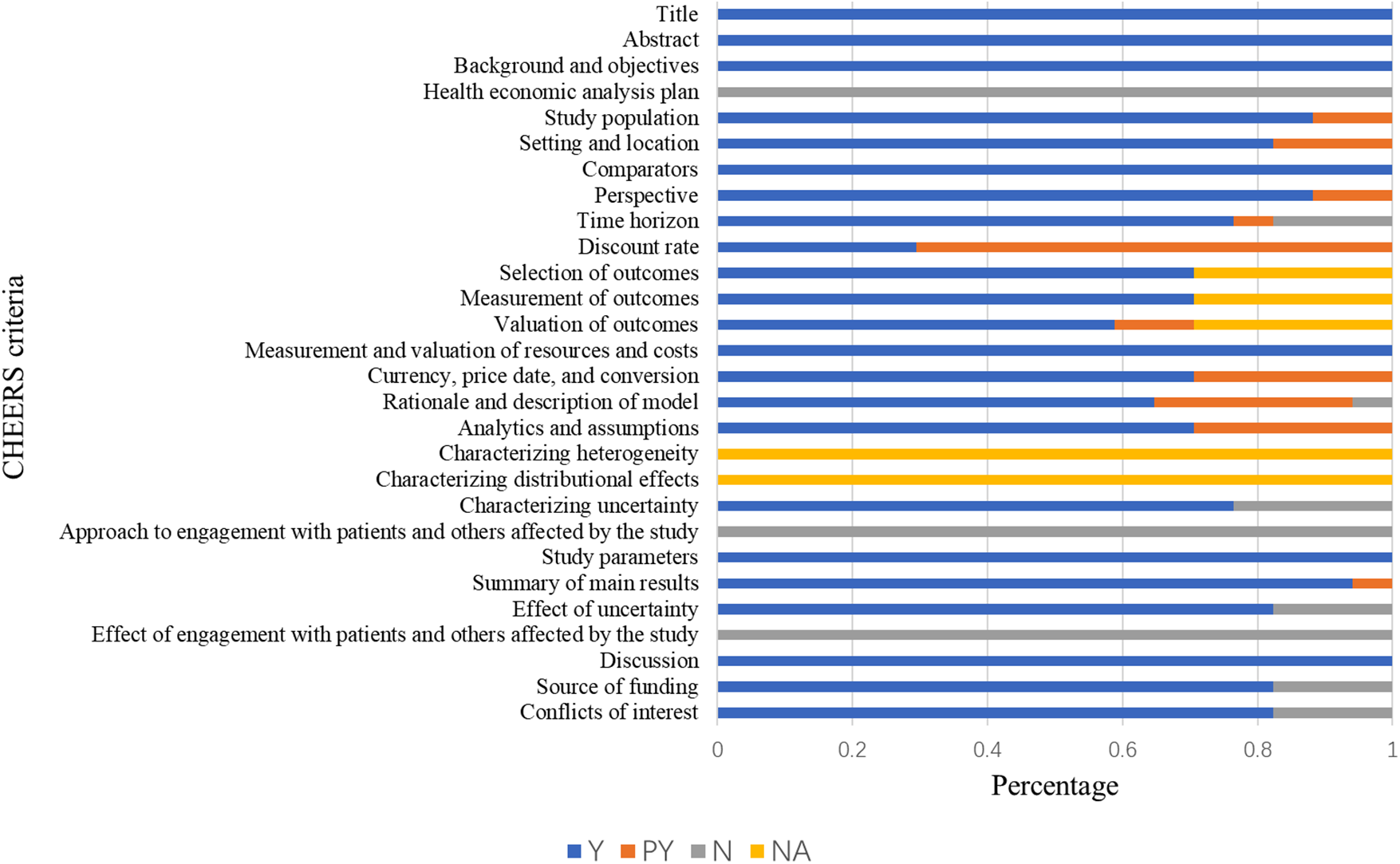 Bar chart showing CHEERS criteria compliance as percentages. Criteria include Title, Abstract, and Health economic analysis plan. Bars are color-coded: blue (Y), orange (PY), gray (N), and yellow (NA), indicating varying levels of compliance.