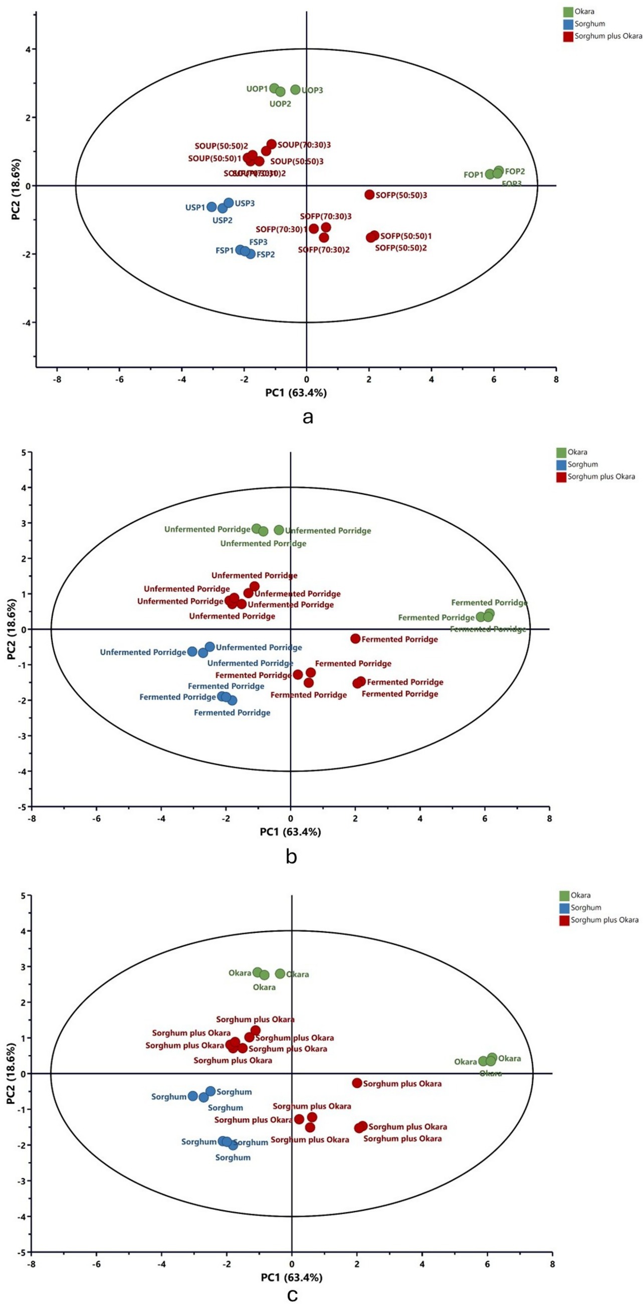 Three PCA plots labeled a, b, and c feature data differentiated by color: green for Okara, blue for Sorghum, and red for Sorghum plus Okara. Each plot displays an oval with axes PC1 (63.4%) and PC2 (18.6%). Plot a shows clustered data points labeled with codes, plot b distinguishes unfermented and fermented porridge, and plot c categorizes data by ingredient type.