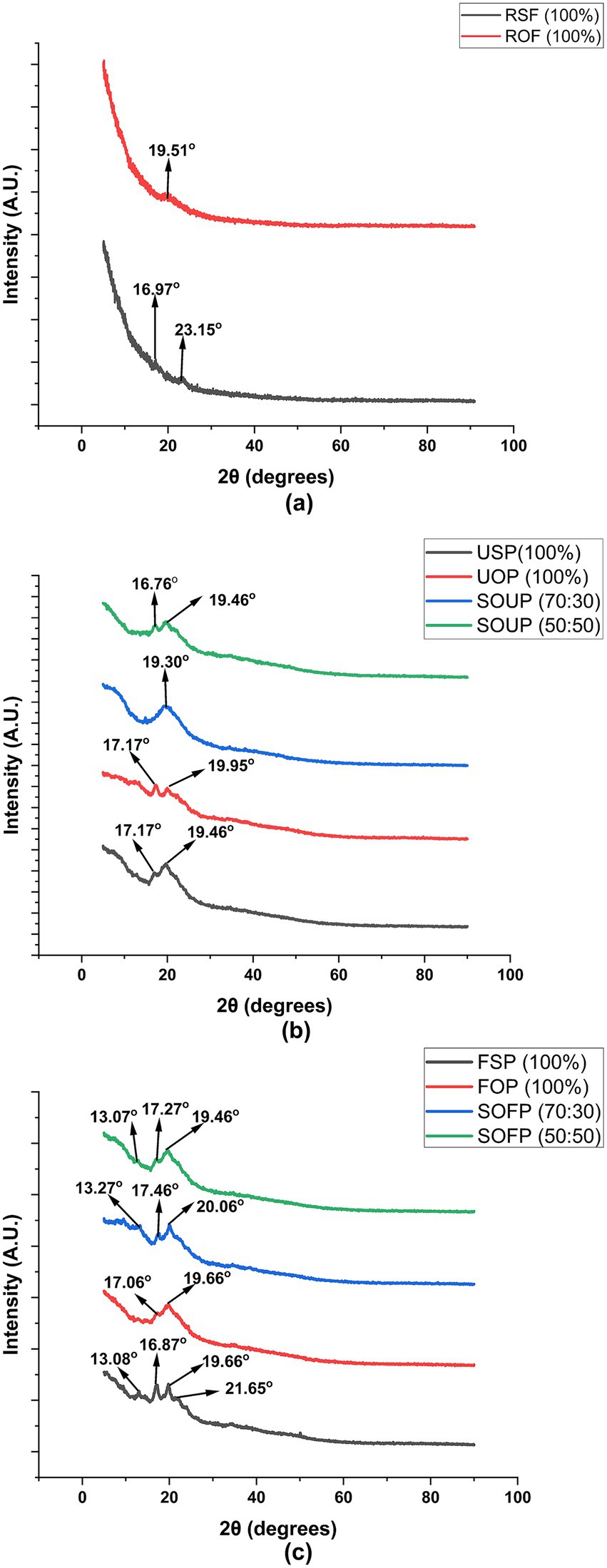 Three X-ray diffraction graphs displaying intensity versus 2-theta degrees. Graph (a) compares RSF and ROF samples with peaks at 16.97, 19.51, and 23.15 degrees. Graph (b) shows USP, UOP, and SOUP samples with peaks at 16.76, 17.17, 19.30, 19.46, and 19.95 degrees. Graph (c) illustrates FSP, FOP, and SOFP samples, highlighting peaks at 13.08, 13.27, 16.87, 17.06, 17.46, 19.66, 20.06, and 21.65 degrees. Legends identify different sample compositions.