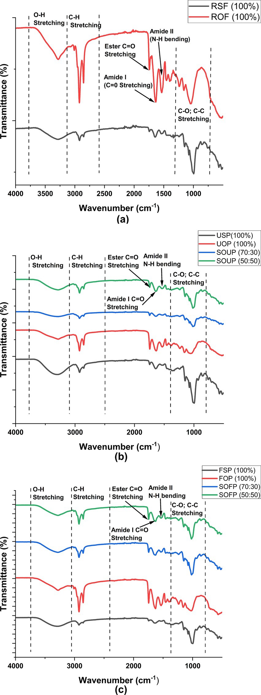 Three infrared spectroscopy graphs compare transmittance percentage against wavenumber for different samples. Graph (a) displays RSF and ROF with notable peaks for O-H, C-H, ester C=O, amide I and II, and C-O;C-C stretching. Graph (b) shows USP, UOP, and SOUP at different ratios, highlighting similar peaks. Graph (c) illustrates FSP, FOP, and SOFP with similar peak annotations. Each graph includes a legend for sample identification.
