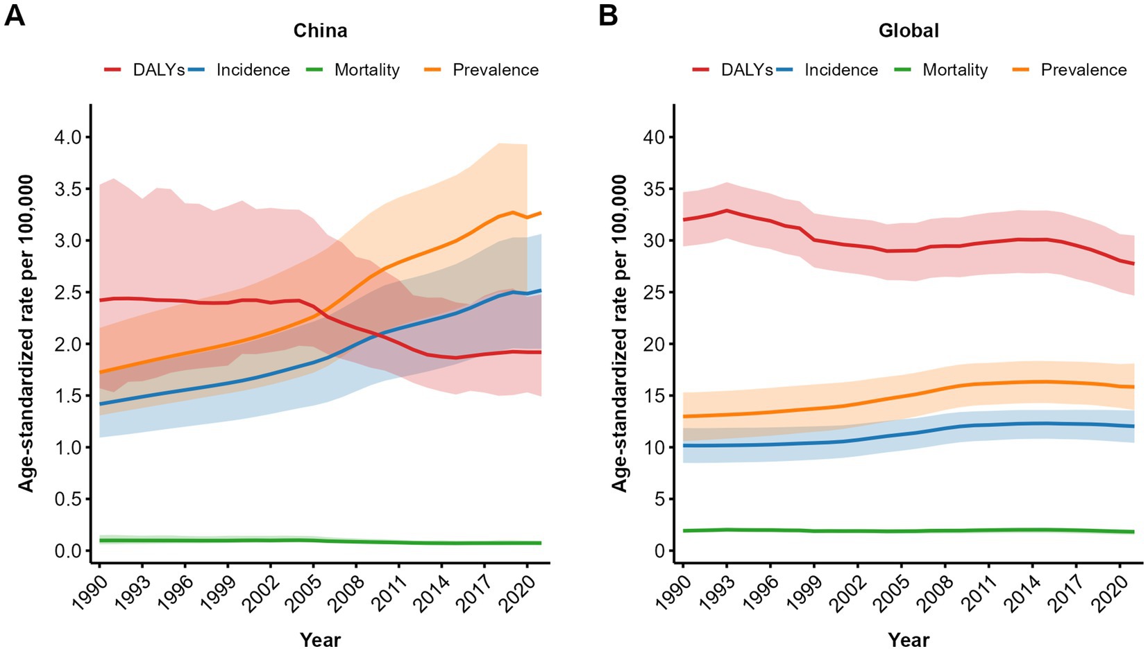 Two line graphs compare age-standardized rates for DALYs, incidence, mortality, and prevalence per 100,000 from 1990 to 2020. Graph A depicts China with increasing prevalence and incidence, declining DALYs, and stable mortality. Graph B shows global trends with declining DALYs, stable prevalence, and slight changes in incidence and mortality.