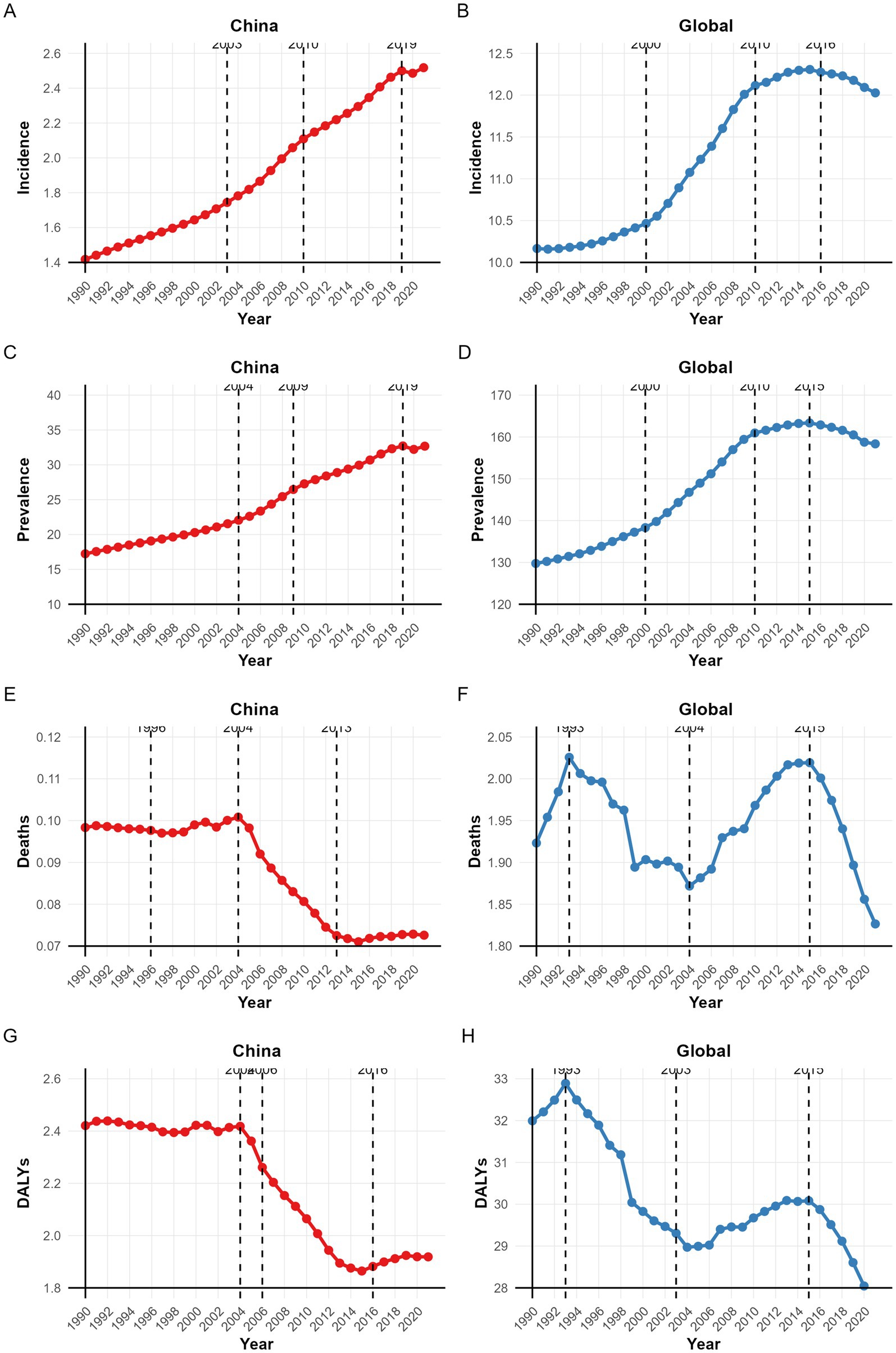 Panel of eight line graphs comparing health metrics between China and globally from 1990 to 2019. Charts A and B show an increase in incidence rates for China and globally, respectively. Charts C and D depict rising prevalence rates. Charts E and F illustrate declining death rates, with a sharper drop in China. Charts G and H show decreasing Disability-Adjusted Life Years (DALYs) for both, with a steeper decline in China. Vertical dashed lines indicate years 1995, 2004, and 2013.