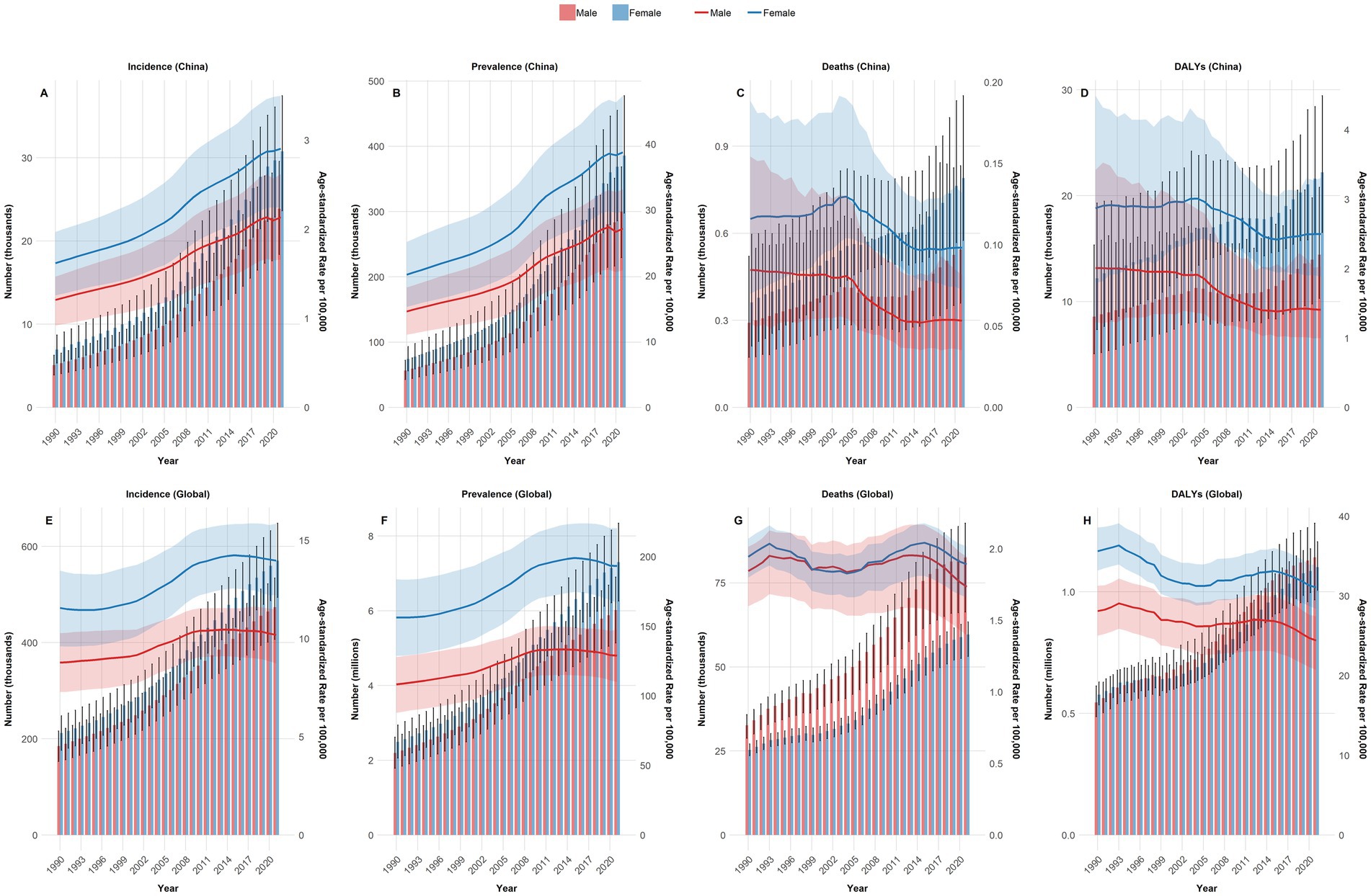 Charts showing trends from 1990 to 2020 for incidence, prevalence, deaths, and disability-adjusted life years (DALYs) in China and globally. Each chart separates data by gender, with lines and shaded areas representing males and females. China's data indicates a general increase across all categories, while global trends also show a rise, particularly in incidence and prevalence. The charts use numbers and age-standardized rates, with shaded areas indicating uncertainty ranges.