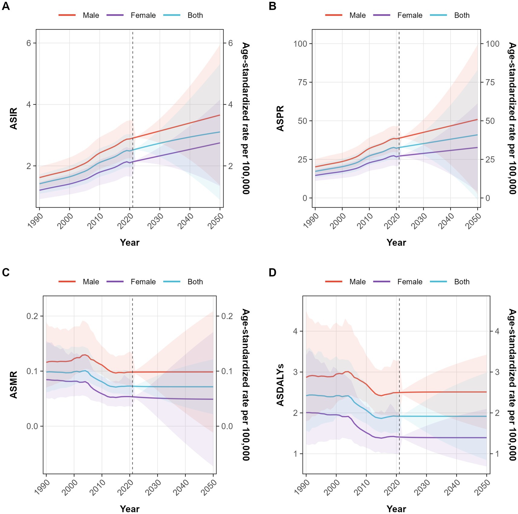 Four line graphs (A to D) depict age-standardized rates from 1990 to 2050 for males, females, and both. Graph A shows ASIR peaking around 2040. Graph B indicates a steady increase in ASPR. Graph C displays ASMR remaining stable, while Graph D shows ASDAVs with mild fluctuations. Each graph exhibits confidence intervals.