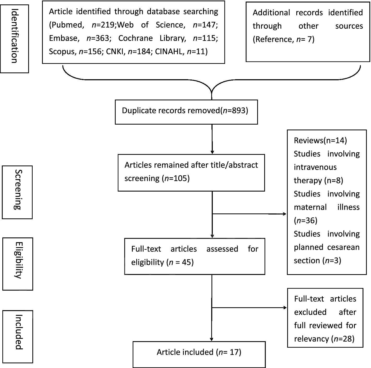 Flowchart showing a systematic review process. Identification: Articles found through databases (PubMed: 219, Web of Science: 147, etc.) and other sources (7) total 1050. Screening: 893 duplicates removed, 105 articles remain. Eligibility: 45 full-text articles assessed, 28 excluded for relevancy issues. Included: 17 articles are included. Reasons for exclusion include reviews, intravenous therapy, maternal illness, and planned cesarean sections.