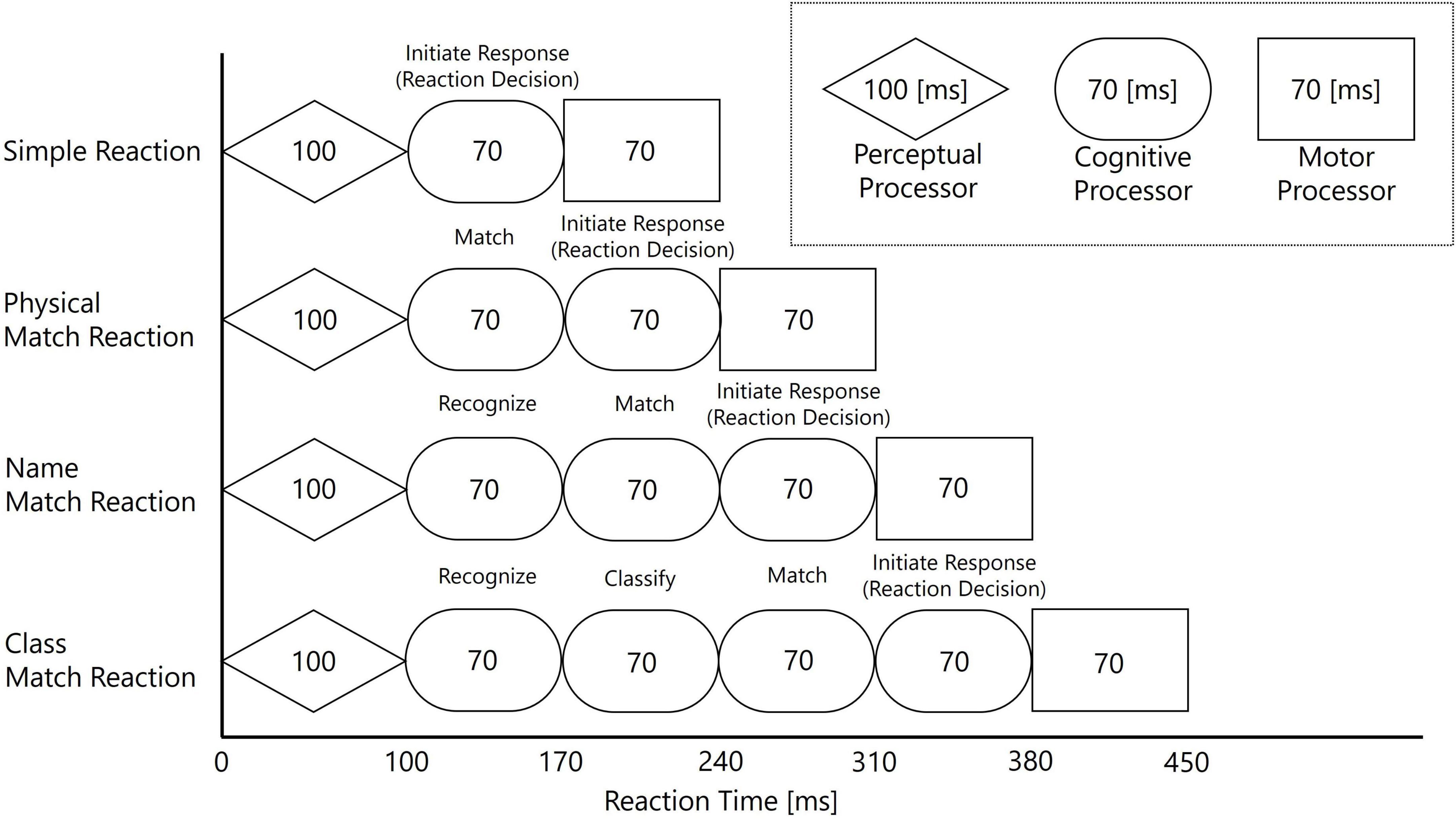 Flowchart illustrating reaction time processes for four reaction types: Simple, Physical Match, Name Match, and Class Match Reaction. Each process involves sequential steps: Perceptual (100 ms), Cognitive (70 ms each for Match, Recognize, Classify, or Initiate Response), and Motor Processing (70 ms). Total reaction times vary from 240 to 450 milliseconds. Diagram highlights different sequential cognitive steps for each reaction type.