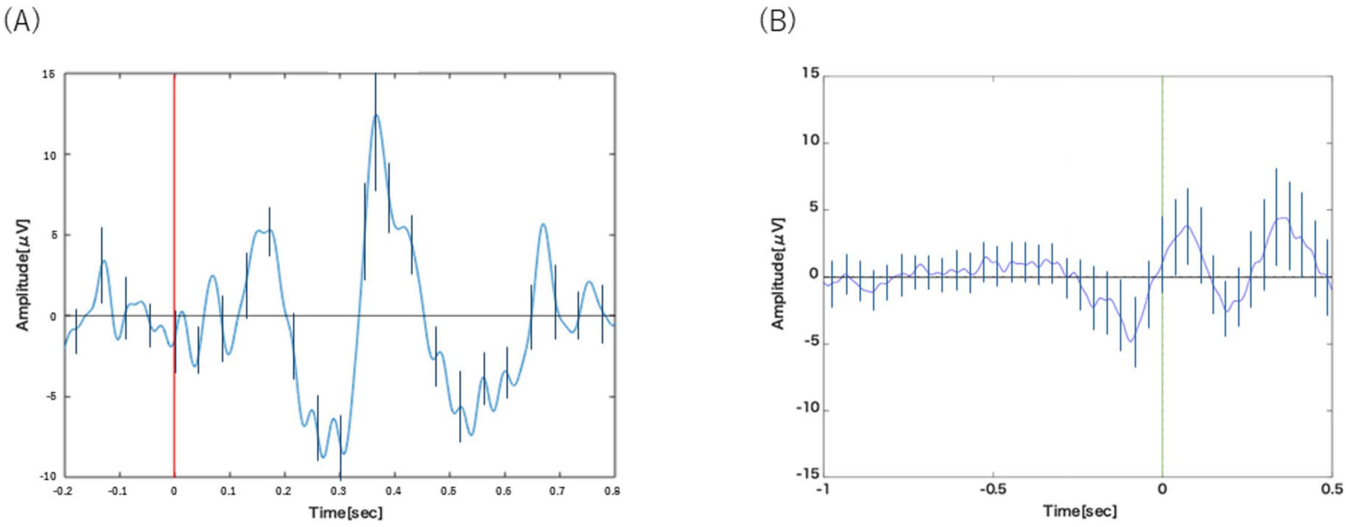 Graph A displays a waveform over time, with amplitude measured in microvolts on the y-axis and time in seconds on the x-axis, featuring a red vertical line at zero. Graph B shows a similar setup with a green vertical line at zero, highlighting amplitude variations over time with error bars.