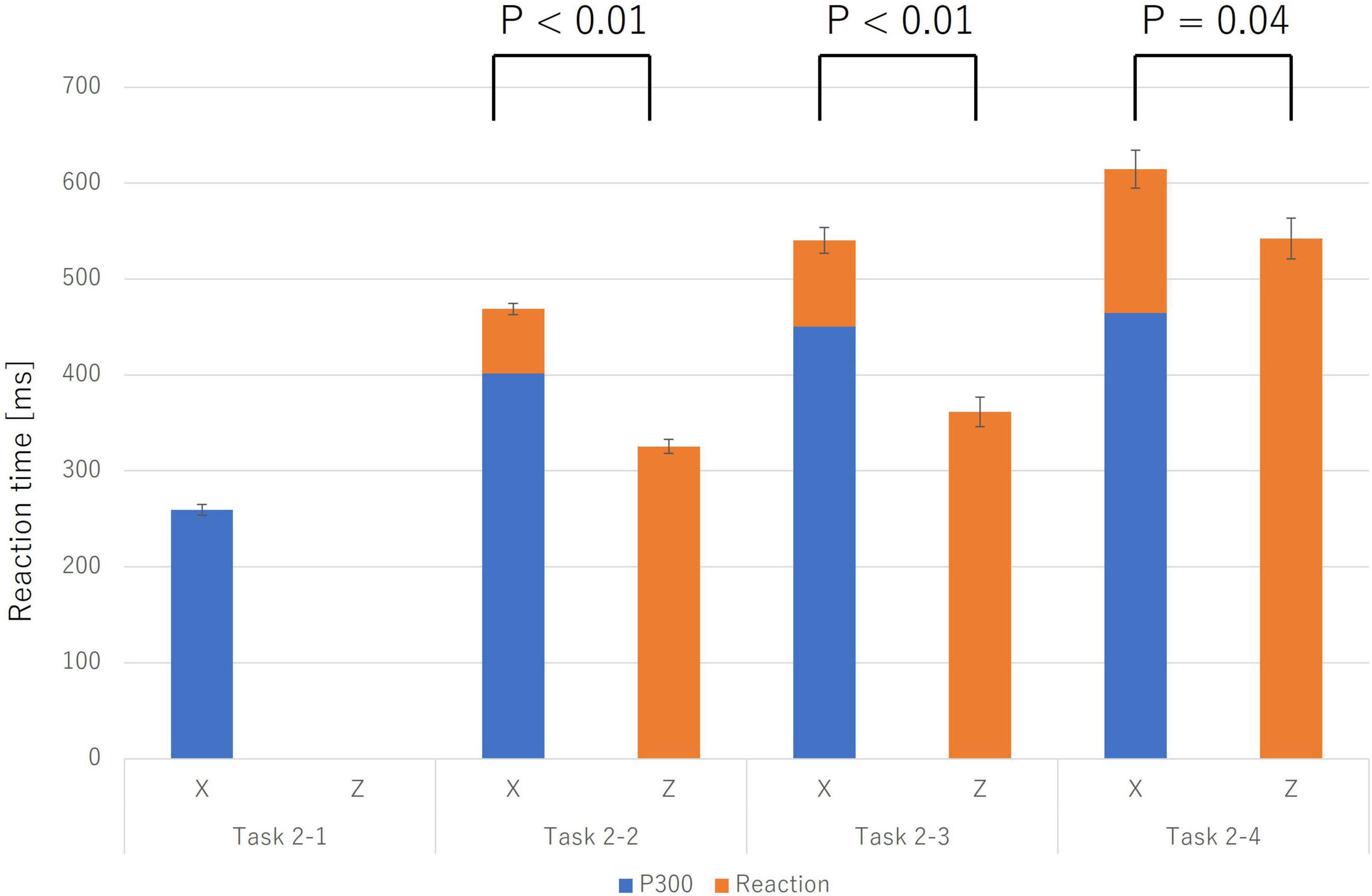 Bar chart showing reaction times in milliseconds for four tasks labeled Task 2-1 to Task 2-4, with conditions X and Z. Each task has two bars: blue for P300 and orange for Reaction. Task 2-2 and Task 2-3 have significant differences (p < 0.01) in conditions X and Z, while Task 2-4 shows a difference with p = 0.04. Reaction times increase across tasks.
