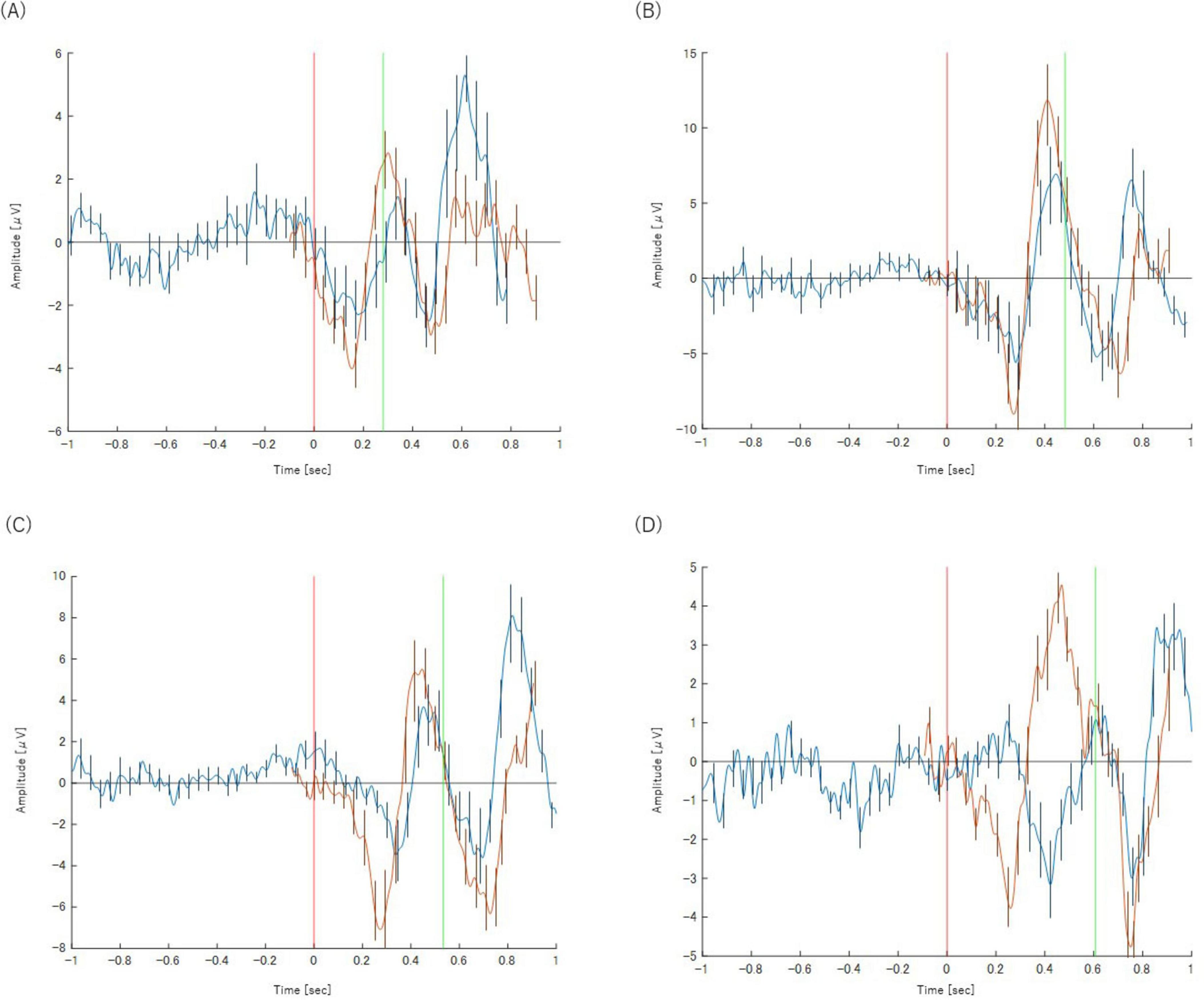 Four line graphs labeled A, B, C, and D show amplitude versus time in seconds, ranging from minus one to one second. Each graph has two lines in blue and orange, with a red vertical line near zero and a green line around 0.5 seconds. Graphs depict fluctuating patterns with varying peak amplitudes.