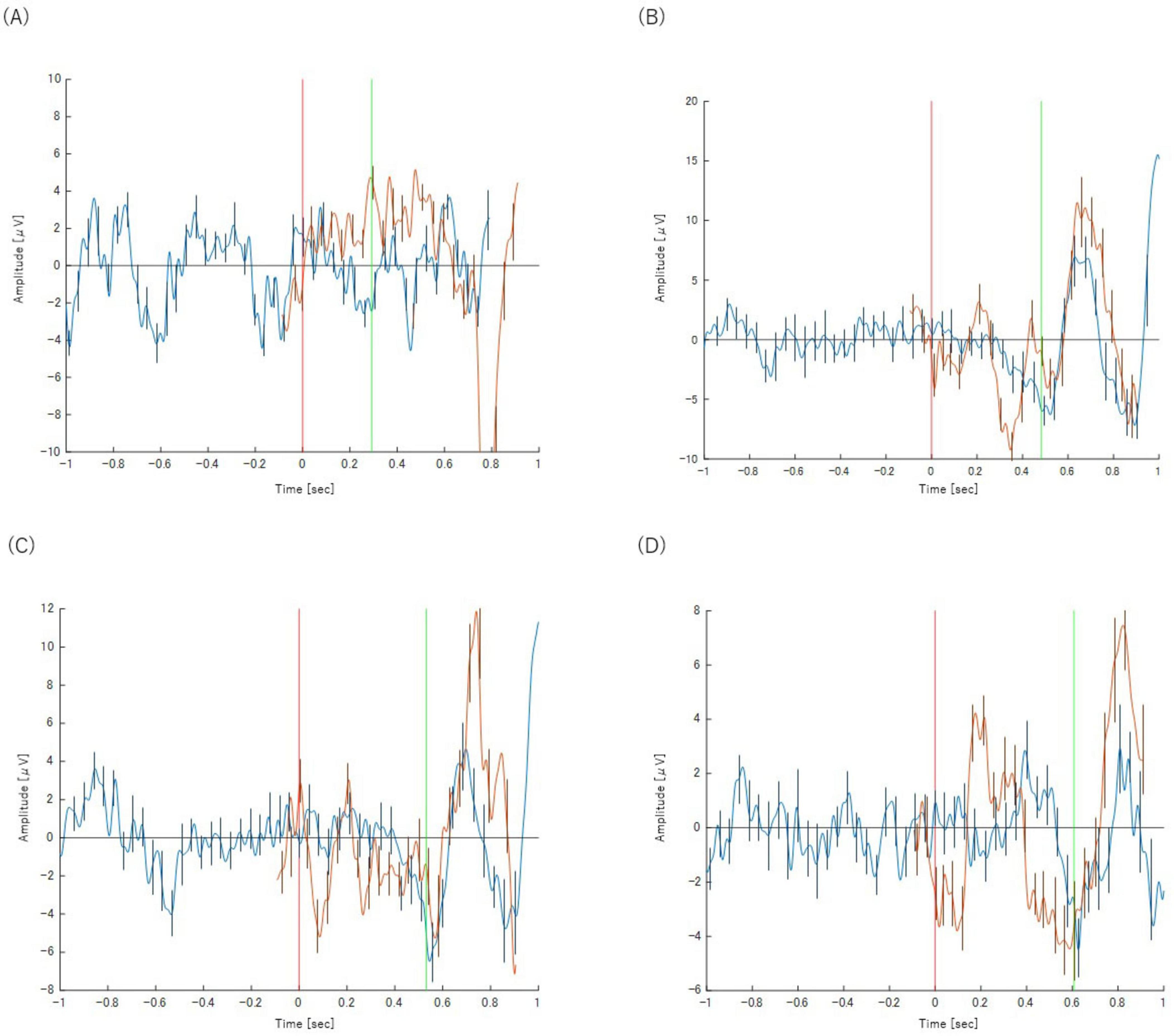 Four line graphs labeled A, B, C, and D display amplitude in microvolts versus time in seconds. All graphs feature blue and orange lines showing fluctuating data, with peaks and troughs. Vertical red and green lines indicate specific time markers. Each graph has similar scales, and variations occur mainly within the range of negative ten to positive ten microvolts along the time axis from negative one to one second.