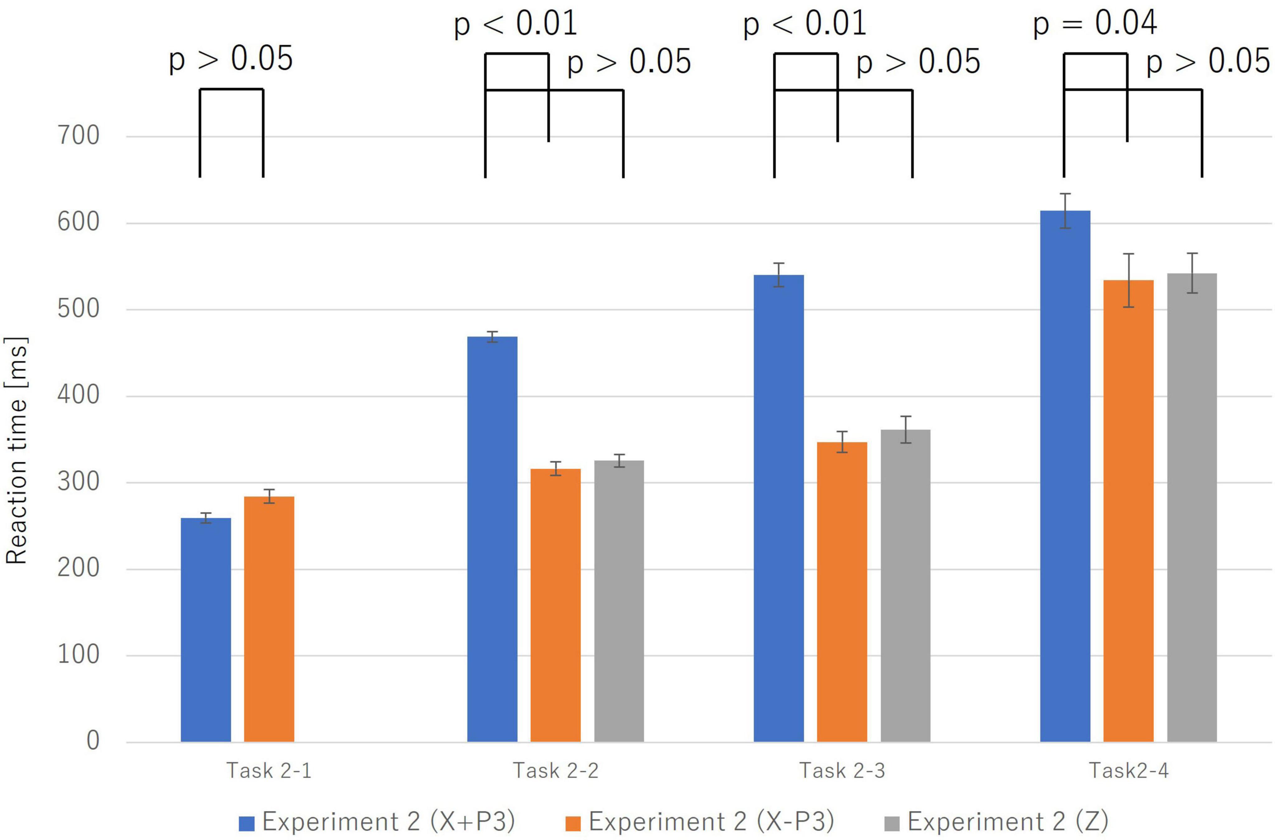 Bar chart comparing reaction times in milliseconds across four tasks for three experiments: Experiment 2 (X+P3), Experiment 2 (X-P3), and Experiment 2 (Z). Significant differences are indicated with p-values above the bars. Task 2-1 shows no significant difference (p > 0.05). Task 2-2 has a significant difference (p < 0.01). Tasks 2-3 and 2-4 show differences with p < 0.01 and p = 0.04, respectively. Bars display error margins. Experiment 2 (X+P3) generally exhibits longer reaction times.