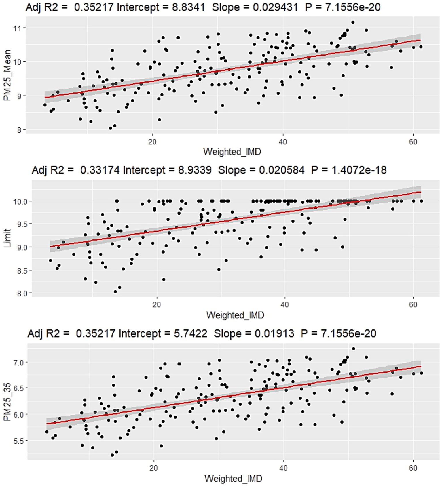 Three scatter plots with regression lines showing relationships between Weighted_IMD and different PM2.5 measures. Top plot: PM2.5_Mean (R² = 0.352, slope = 0.029). Middle plot: Limit (R² = 0.332, slope = 0.021). Bottom plot: PM2.5_35 (R² = 0.352, slope = 0.019). All show positive correlations, with varying strength and intercepts.