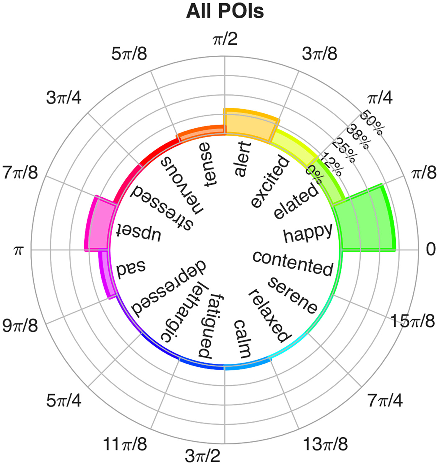 Circular chart displaying various emotions around a circle, labeled by angles from 0 to 2π. Emotions are color-coded, ranging from positive (green, yellow) like happy and calm, to negative (red, purple) like anxious and sad. Each section shows percentages of occurrence.