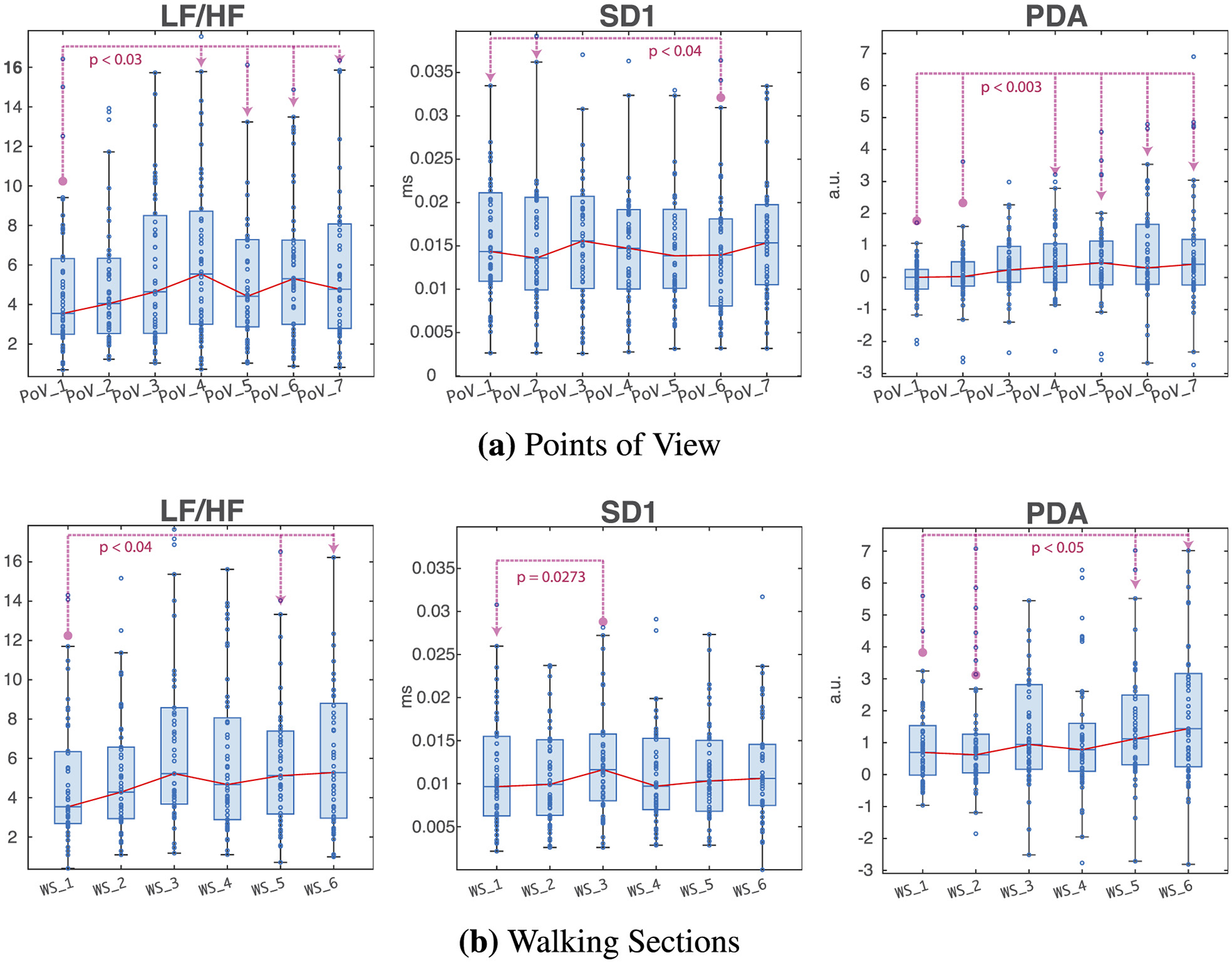 Six grouped box plots depict LF/HF, SD1, and PDA analysis across different conditions. The top row labeled “Points of View” includes seven conditions, while the bottom row titled “Walking Sections” covers six sections. Significant p-values are marked, highlighting data differences. Each plot includes a red median line and blue boxes indicating data distribution.
