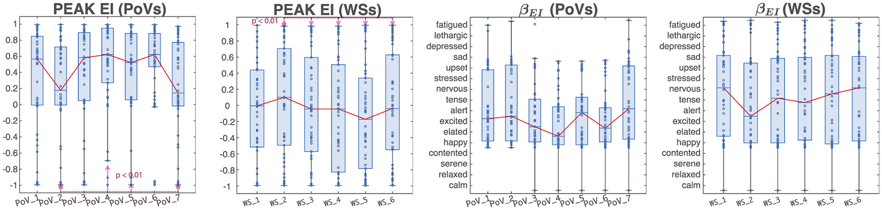 Four box plots display Emotional Index (EI) data. The first two represent peak EI for points of view (PoVs) and workspaces (WSs), with significant variations marked (p < 0.001). The last two show beta EI for PoVs and WSs, with core emotions listed on the right, highlighting the fluctuating emotional responses across different conditions.