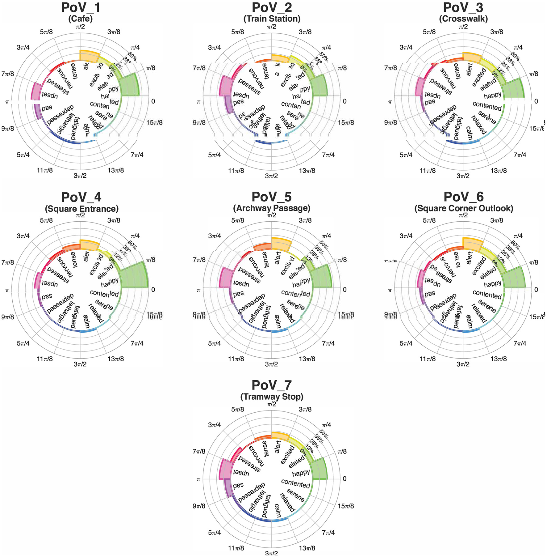 Six radar charts depict emotional responses in different urban environments. Each chart represents a location: WS_1 (Cafe to Train Station), WS_2 (Train Station to Crosswalk), WS_3 (Crosswalk to Square Entrance), WS_4 (Square Entrance to Archway Passage), WS_5 (Archway Passage to Square Corner Outlook), WS_6 (Square Corner Outlook to Tramway Stop). Emotions like happy, contented, alert, and tense are plotted on radial axes, with variations in color indicating different levels of emotional intensity.