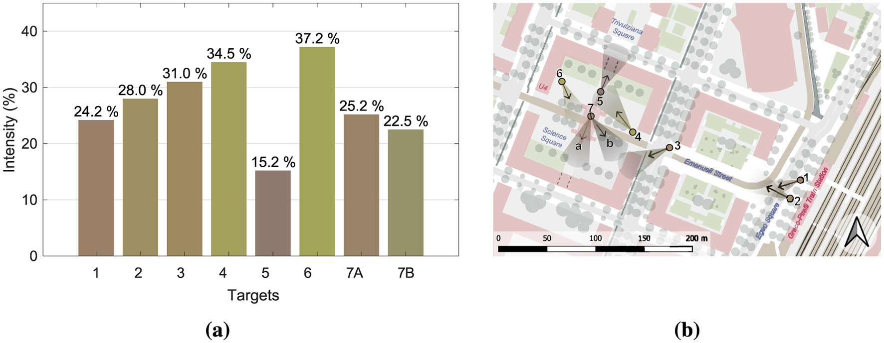 (a) Bar chart displaying intensity percentages for targets 1 through 7B. Values range from 15.2% to 37.2%, with target 6 having the highest intensity and target 5 the lowest. (b) Map illustrating pathways between labeled targets 1 to 7B in an urban area. Street names are indicated (Emanueli Street, Egeo Square, Trivulziana Square, Science Square and U4). Scale is provided at the bottom.