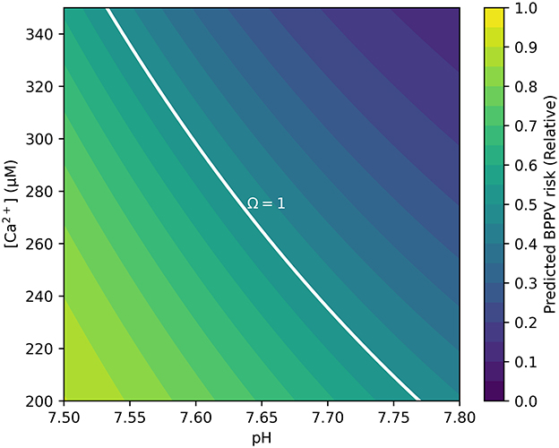 Histogram of the risk score R from 0 to 1 for a synthetic cohort of 10,000 people; the y-axis shows counts up to about 1,000. The distribution is right-skewed with a dashed vertical line at R equals 0.68.