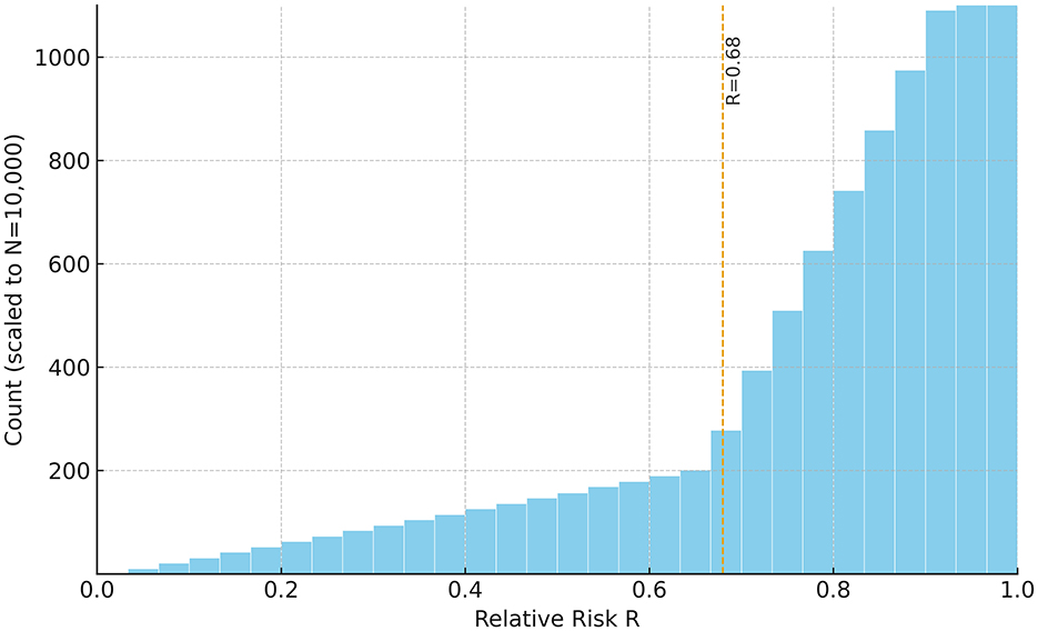 Heatmap of BPPV risk by pH (x-axis) and free calcium (y-axis, micromolar). A white curve marks the saturation boundary (Omega equals 1): above the curve indicates supersaturation and more stable otoconia; below indicates undersaturation and higher dissolution risk.