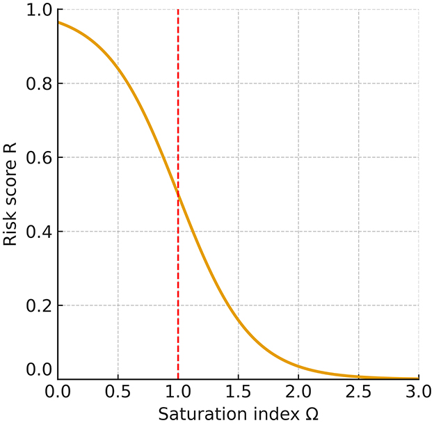 Line plot of risk score R versus saturation index Omega. R decreases steadily from about 1 to 0 as Omega increases from 0 to 3. A dashed vertical line marks Omega equals 1, the precipitation–dissolution boundary.