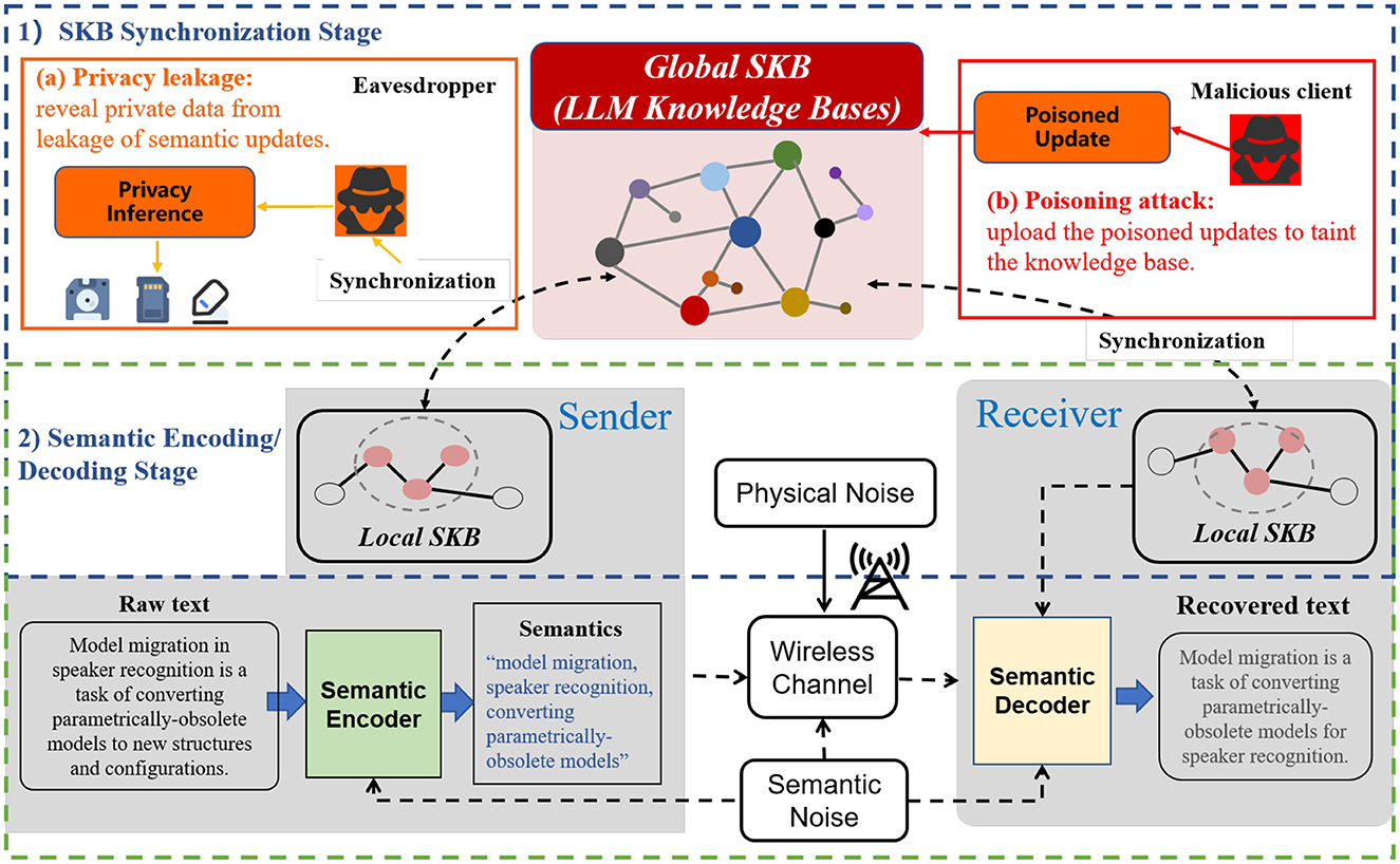 Flowchart illustrating a dual-stage process for secured semantic knowledge base (SKB) synchronization and encoding. The SKB Synchronization Stage involves privacy leakage prevention and handling possible poisoning attacks from a global SKB. The Semantic Encoding/Decoding Stage involves transmitting raw text through semantic encoding, wireless channels, and decoding at the receiver, overcoming physical and semantic noise. Both stages are linked with synchronization processes, involving local SKBs at the sender and receiver ends, ensuring secure data transmission.
