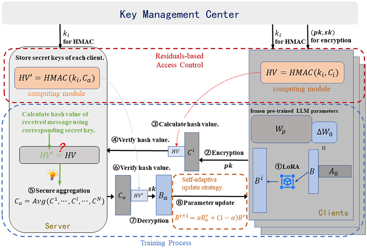 Diagram of a key management center illustrating a secure communication process between a server and clients. It highlights a computing module using HMAC for hash value calculation and residuals-based access control. The server verifies, aggregates, and decrypts hash values, while clients handle encryption, hash calculations, and parameter updates with a self-adaptive strategy. The flow includes secret key storage and message validation, emphasizing a training process.