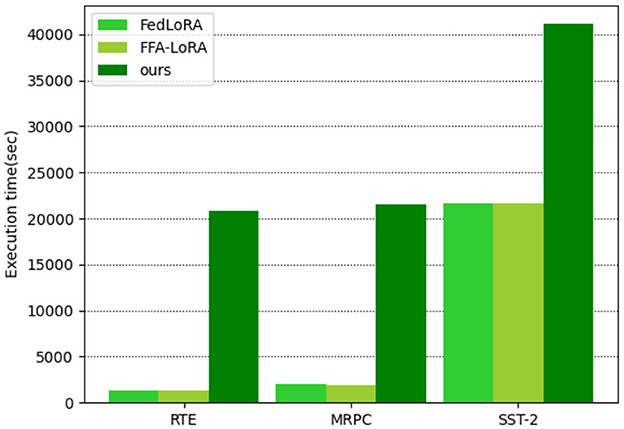 Bar chart comparing execution times in seconds of three models: FedLoRA, FFA-LoRA, and ours. The models are tested on RTE, MRPC, and SST-2. FedLoRA and FFA-LoRA have higher execution times for SST-2, while the proposed method shows reduced times for RTE and MRPC.