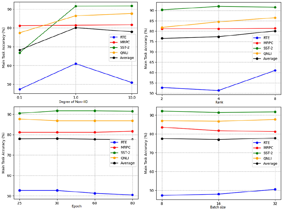 Four line graphs showing main task accuracy percentages for RTE, MRPC, SST-2, QNLI, and average, across different parameters. Top-left graph varies the degree of non-IID from 0.1 to 10. Top-right graph varies rank from 2 to 8. Bottom-left graph varies epoch from 25 to 80. Bottom-right graph varies batch size from 8 to 32. Each graph shows distinct trends for each task across varying conditions.