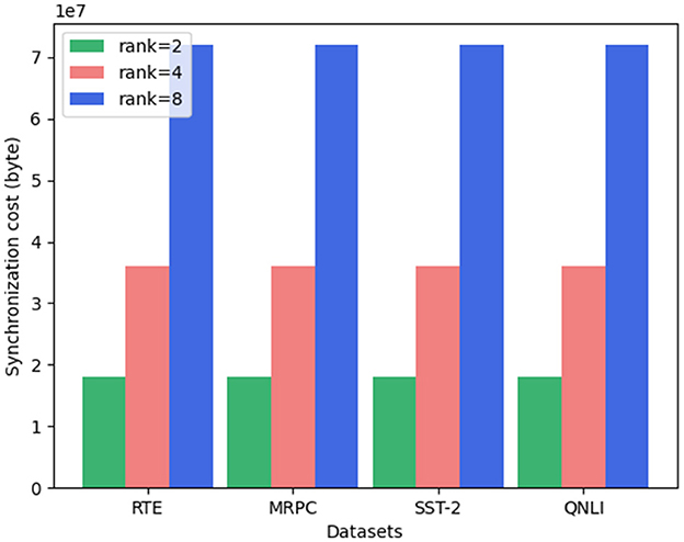 Bar chart showing synchronization cost in bytes for four tasks: RTE, MRPC, SST-2, and QNLI. Each task has three bars representing different ranks: rank 2 (green), rank 4 (red), and rank 8 (blue). Rank 8 consistently has the highest synchronization cost, while rank 2 has the lowest.