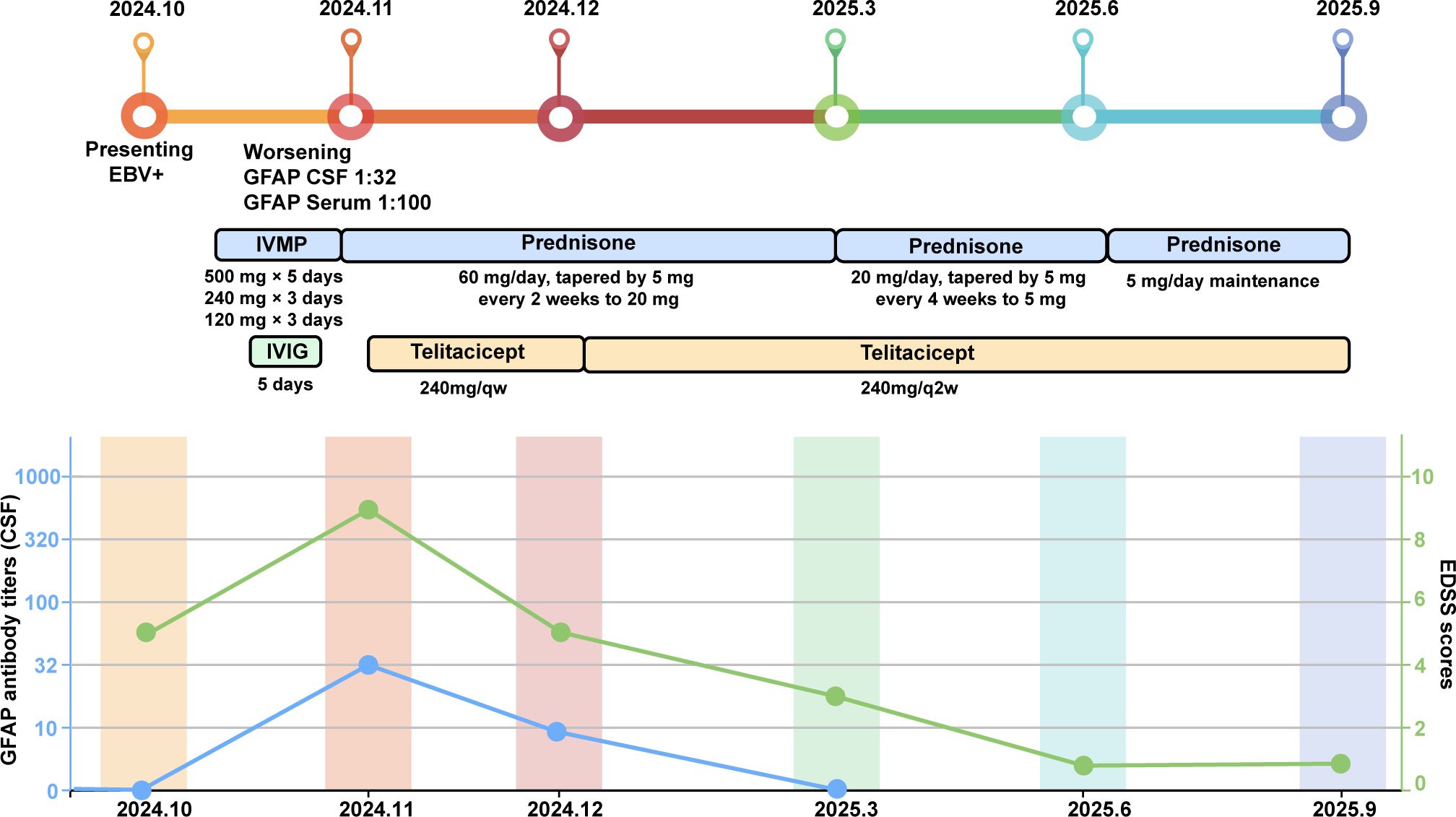Timeline chart showing medical treatment progress from October 2024 to September 2025. Key events include presenting with EBV, worsening GFAP antibody levels, and treatments like IVMP, IVIG, prednisone, and telitacicept. Graph displays GFAP antibody titers and EDSS scores decreasing over time.