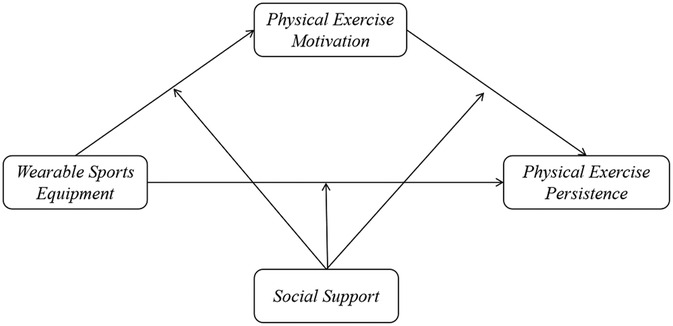 Diagram illustrating the relationship between four concepts: Physical Exercise Motivation, Physical Exercise Persistence, Wearable Sports Equipment, and Social Support. Arrows indicate influence, showing that Wearable Sports Equipment and Social Support impact both Physical Exercise Motivation and Persistence.