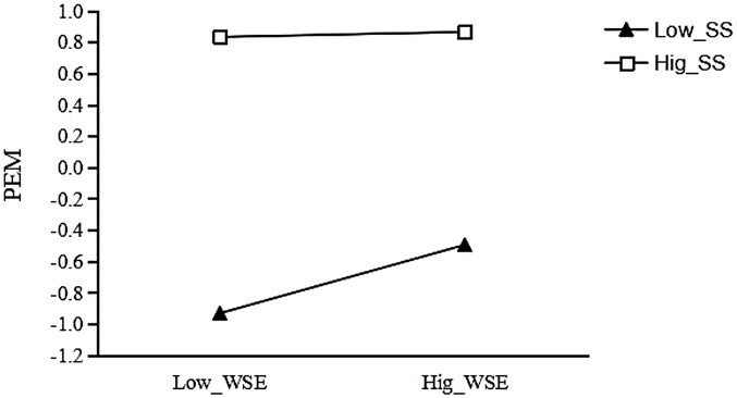 Line graph showing PEM values on the y-axis from -1.2 to 1.0. Two lines represent different conditions: Low_SS (triangle markers) increases from -1.0 to -0.6, while Hig_SS (square markers) remains constant at around 0.9.