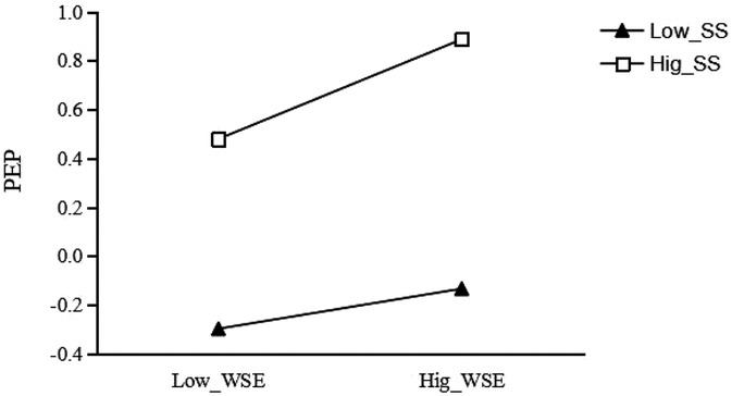 Line graph showing PEP versus WSE levels. Two lines represent Low_SS (triangles) and Hig_SS (squares). Low_SS ranges from about -0.35 to 0.15, and Hig_SS from 0.4 to 0.9, across Low_WSE and Hig_WSE.