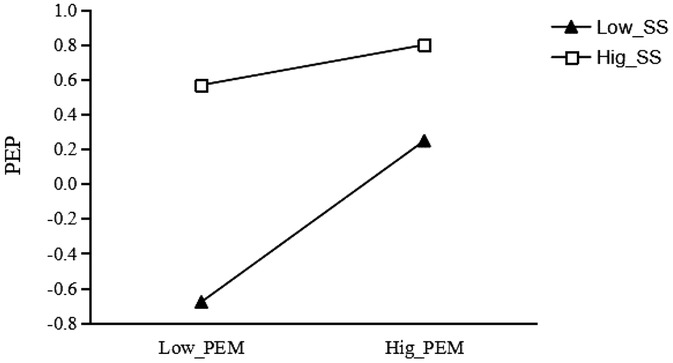 Line graph showing the relationship between PEP and PEM levels. Low_SS, marked with triangles, increases from -0.8 to 0.2. Hig_SS, marked with squares, increases from 0.6 to 0.8.