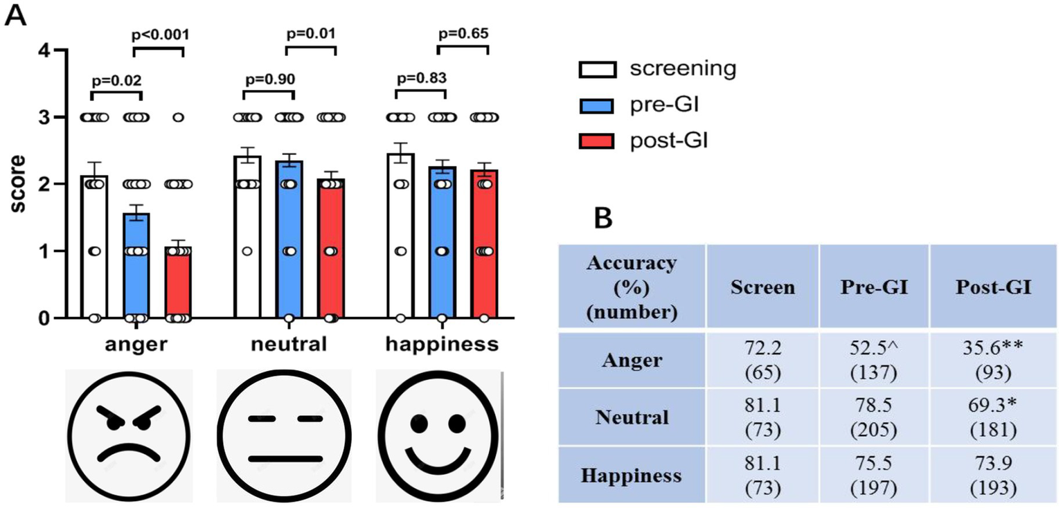 Bar chart and table evaluating emotion recognition accuracy. In chart A, scores for anger, neutral, and happiness emotions are compared across three stages: screening (white), pre-GI (blue), and post-GI (red), with respective significance levels noted. Icons represent angry, neutral, and happy faces below the chart. Table B shows accuracy percentages and sample sizes for each emotion across the same stages, with a noted decrease in accuracy post-GI, particularly for anger.