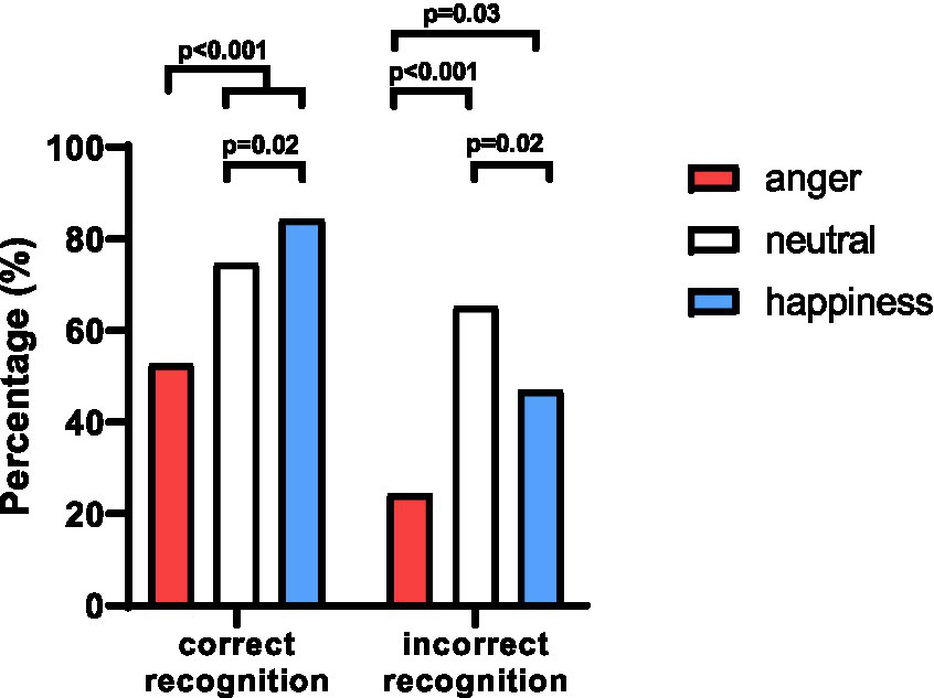 Bar chart displaying percentages of correct and incorrect recognition for emotions: anger, neutral, and happiness. Anger has lower recognition rates; happiness shows significantly higher correct recognition. Statistical significance is indicated with p-values between categories.