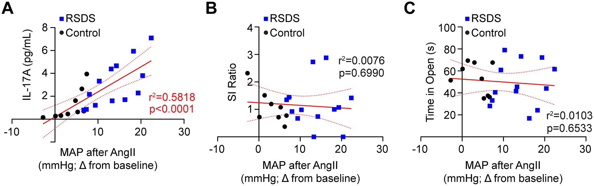 Three scatter plots (A, B, C) compare RSDS and control groups. Plot A shows IL-17A levels versus MAP after AngII with a correlation of r² = 0.5818 (p < 0.0001). Plot B shows SI Ratio versus MAP, no significant correlation (r² = 0.0076, p = 0.6990). Plot C shows Time in Open versus MAP, also no significant correlation (r² = 0.0103, p = 0.6533). RSDS data points are blue squares; control are black circles.