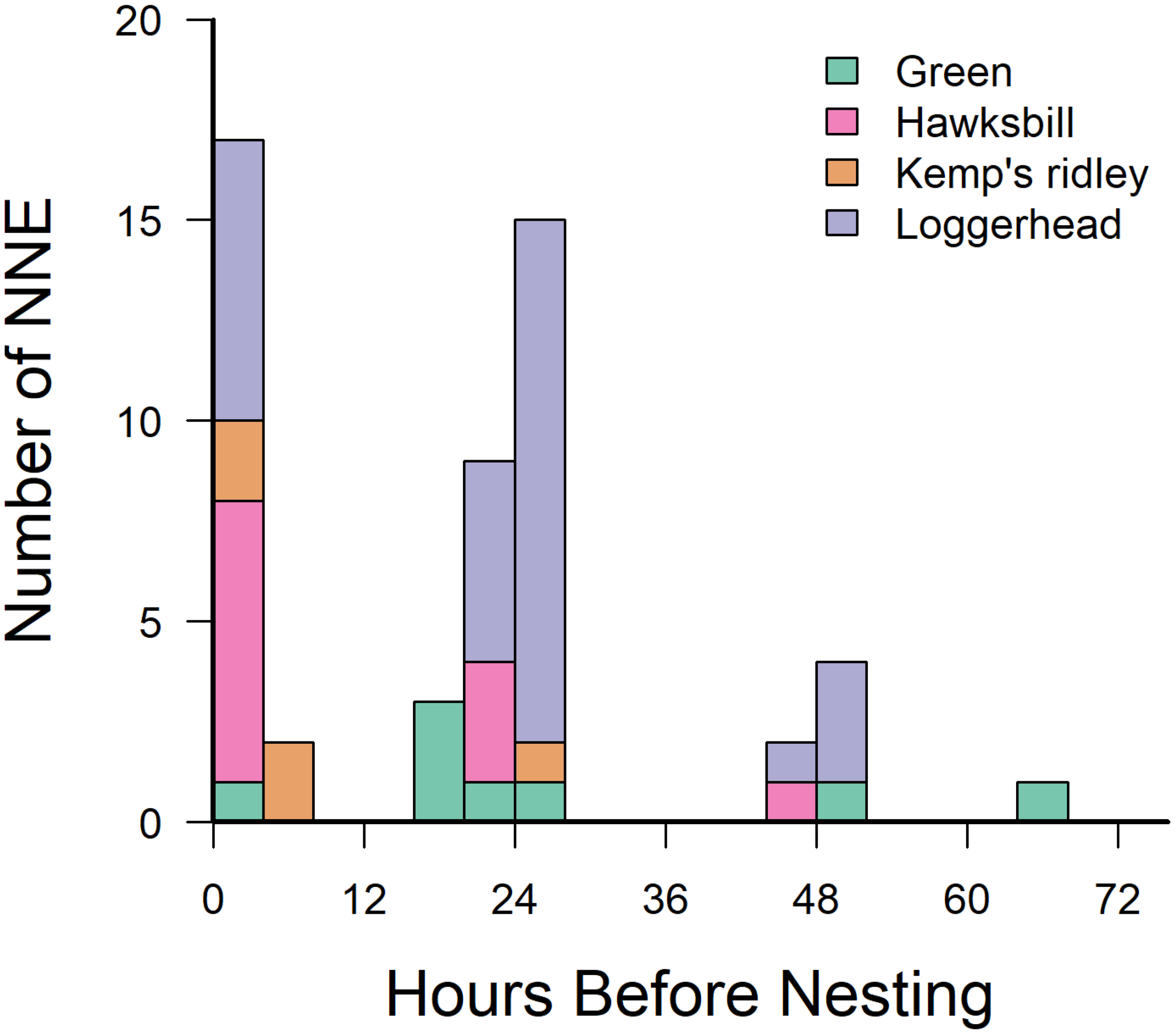 Stacked bar chart showing the number of non-nesting emergences (NNE) based on hours before nesting for four turtle species: Green, Hawksbill, Kemp's ridley, and Loggerhead. Loggerhead has the highest occurrences at zero and twenty-four hours. Each species is represented by different colors.