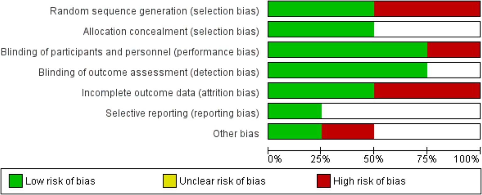 Bar chart assessing risk of bias across different criteria: random sequence generation, allocation concealment, blinding, incomplete outcome data, selective reporting, and other biases. Green indicates low risk, yellow unclear risk, and red high risk. Most areas show a low risk with some high-risk areas in random sequence generation, selective reporting, and other biases.