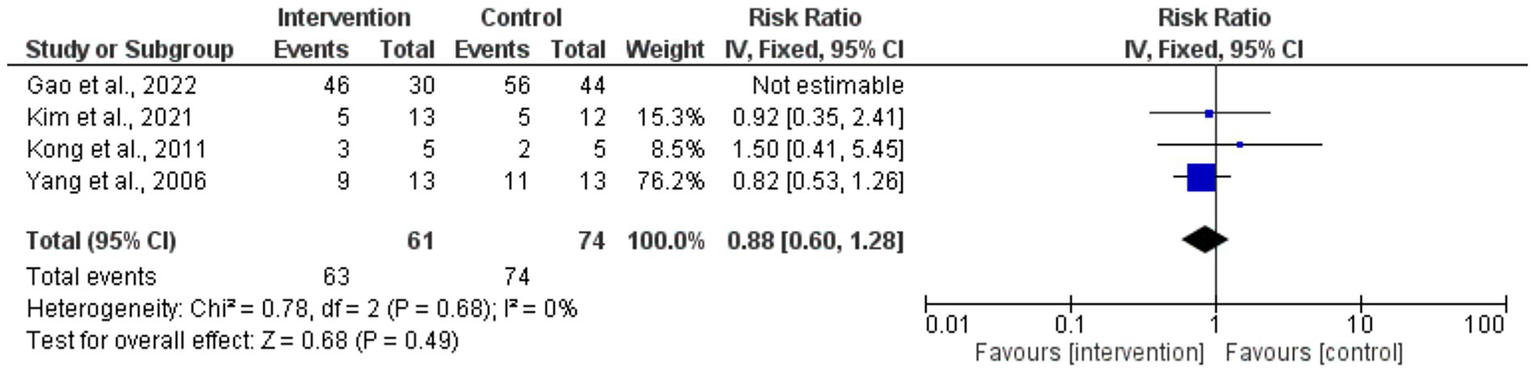 Forest plot displaying meta-analysis results for four studies comparing intervention and control groups. Each study shows events, totals, and risk ratios with confidence intervals. Significant heterogeneity is absent. The overall effect estimate is 0.88 with confidence interval 0.60 to 1.28, favoring neither group significantly.