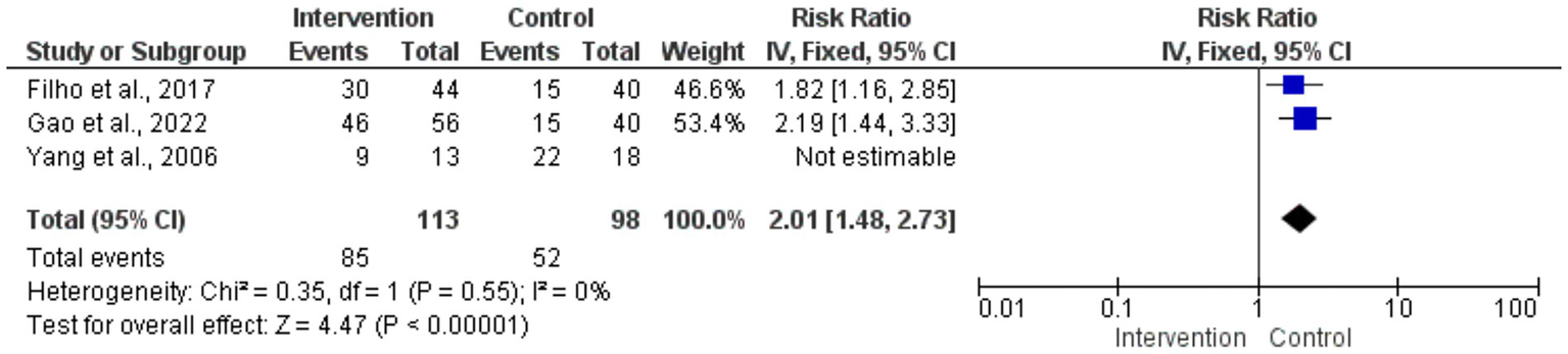 Forest plot showing results from three studies comparing intervention and control groups. Filho et al. (2017) and Gao et al. (2022) show risk ratios of 1.82 and 2.19, respectively. The result from Yang et al. (2006) is not estimable. The combined risk ratio is 2.01 with a 95 percent confidence interval of 1.48 to 2.73. Total events for intervention are 85 and control are 52. Heterogeneity is low with I-squared equals 0 percent. The diamond shape represents the overall effect, favoring intervention.