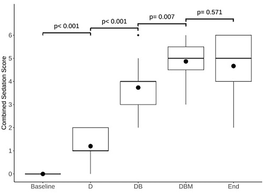 Box plot showing combined sedation scores across different stages: Baseline, D, DB, DBM, and End. Scores increase from Baseline to DBM, then stabilize at End. P-values indicate significant differences between stages, with p < 0.001 from Baseline to D and DB, and p = 0.007 from DB to DBM. No significant change from DBM to End with p = 0.571.