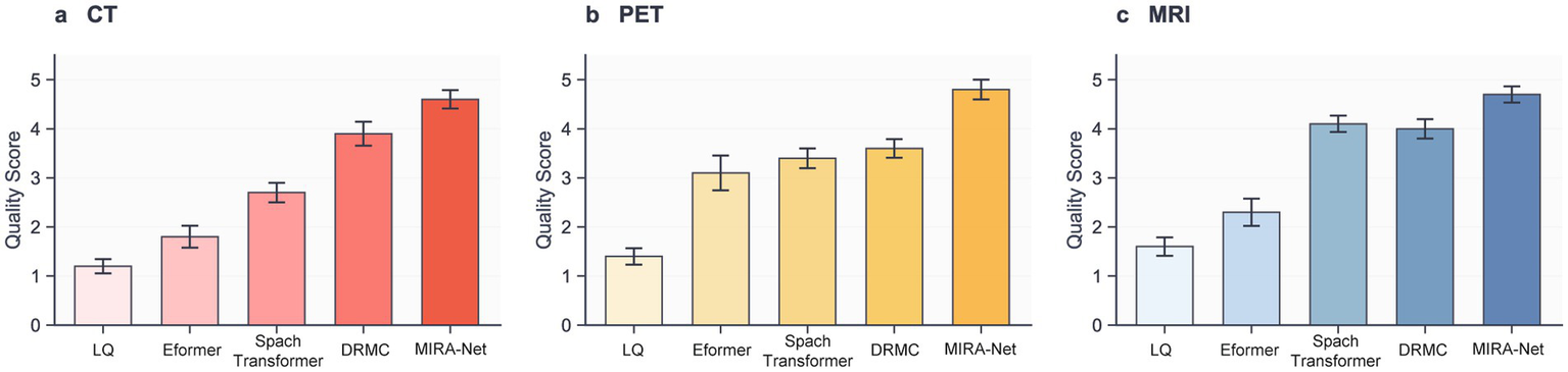 Bar charts comparing quality scores in CT, PET, and MRI images for five methods: LQ, Eformer, Spach Transformer, DRMC, and MIRA-Net. MIRA-Net consistently achieves the highest scores across all modalities, followed by DRMC.