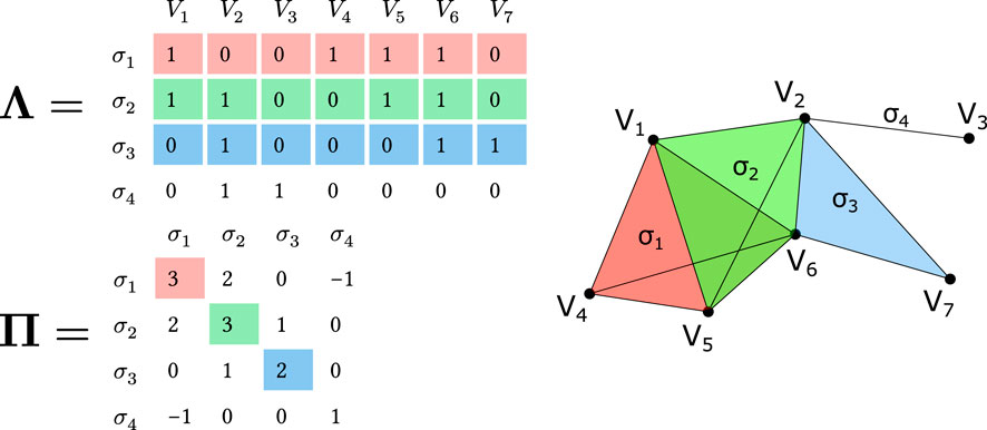 Matrices \(\Lambda\) and \(\Pi\) represent incidence and adjacency in a graphical structure. \(\Lambda\) shows binary relationships among vertices \(V_1\) to \(V_7\) and simplices \(\sigma_1\) to \(\sigma_4\). \(\Pi\) illustrates incidence values among the same simplices, using values like 3, 2, minus 1. The diagram displays a geometric figure with colored regions, identifying connections between vertices and simplices, labeled \(\sigma_1\) to \(\sigma_4\).