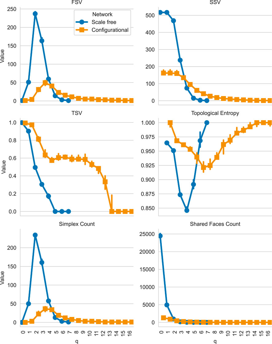 Six-panel graph comparing different network measurements for