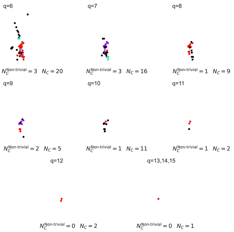 Scatter plots display clustering behavior for values of q from 6 to 15. Each subplot shows data points in different colors representing clusters. The total number of clusters (\(N_C\)) and non-trivial clusters (\(N_{C}^{\text{non-trivial}}\)) are indicated for each q value. The density and number of clusters vary for each q, with fewer clusters as q increases.