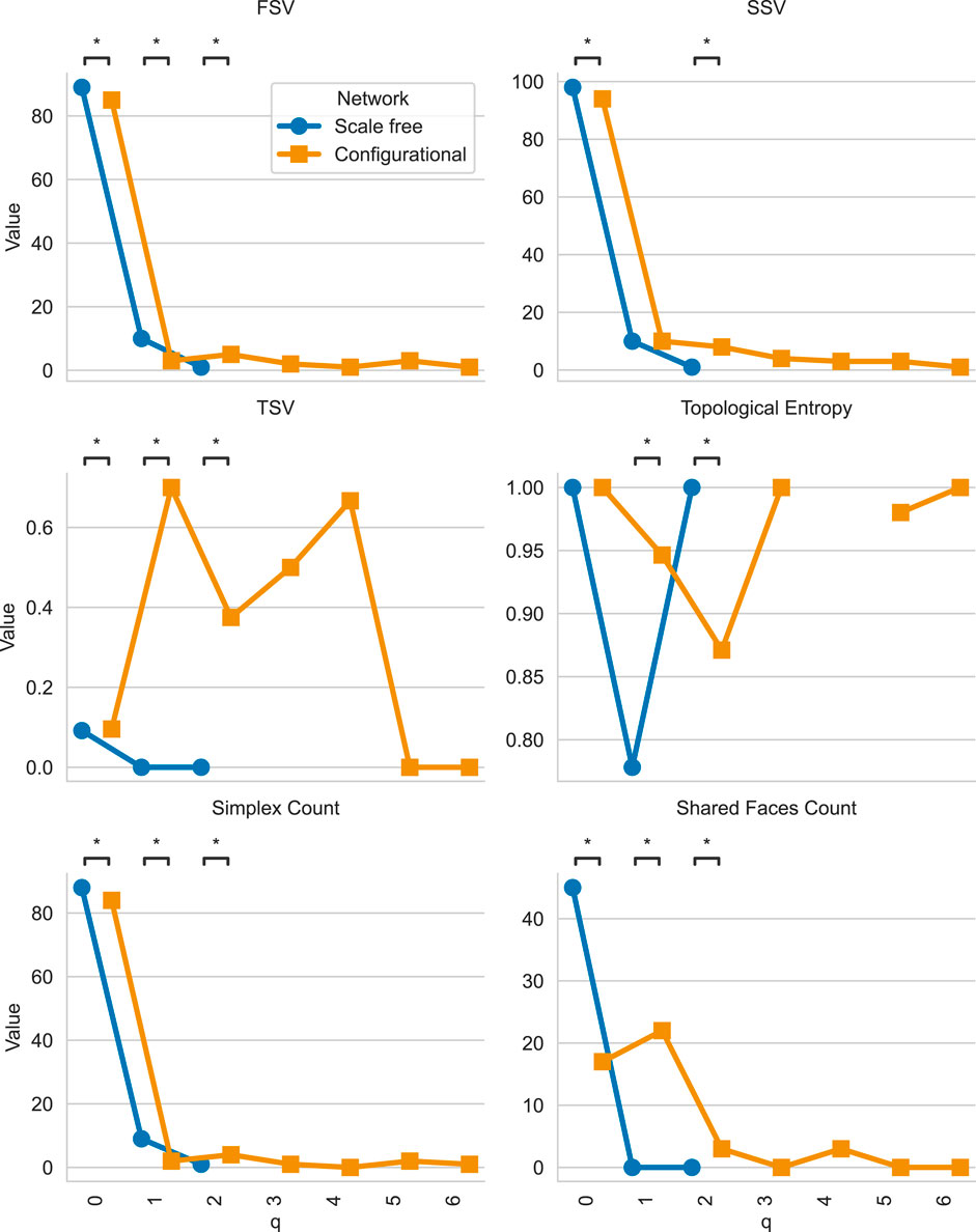 Six graphs display comparisons between network, scale-free, and configurational models using different metrics: FSV, SSV, TSV, Topological Entropy, Simplex Count, and Shared Faces Count. The network model shows a significant initial value drop across all graphs, noted by asterisks indicating statistical significance. Configurational data have varying patterns, especially in TSV and Topological Entropy, showing more fluctuation compared to the others.