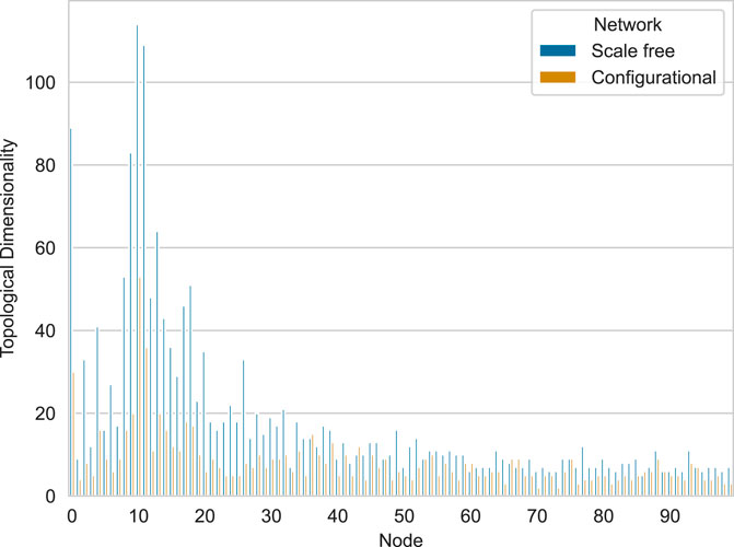 Bar chart displaying topological dimensionality versus node number. Blue bars represent a scale-free network, and brown bars indicate a configurational network. Most activity is concentrated between nodes zero and thirty, with the scale-free network showing higher dimensionality peaks.